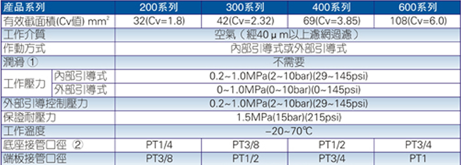 亞德客電磁閥-ESV系列