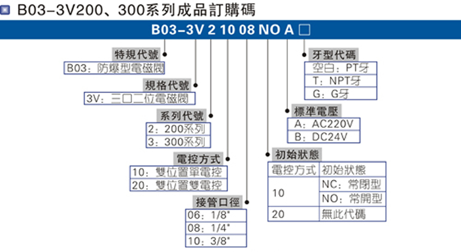 亞德客電磁閥-防爆型