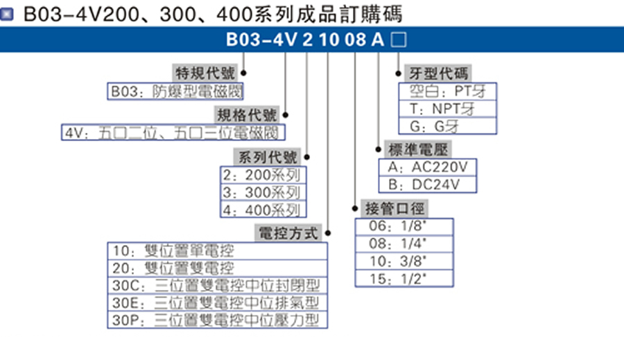 亞德客電磁閥-防爆型