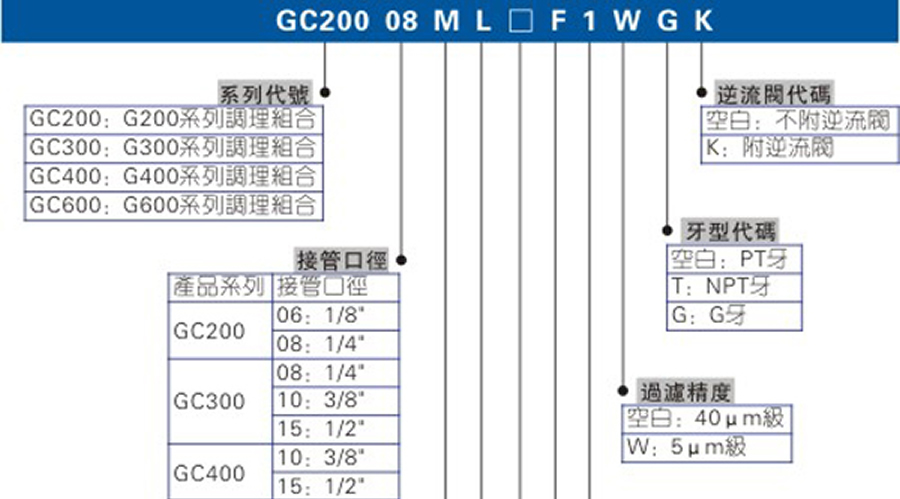 亞德客氣源處理元件-GC系列