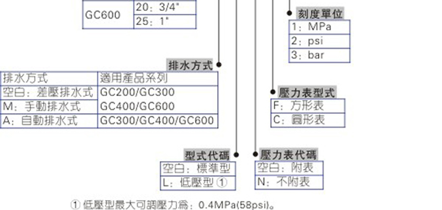 亞德客氣源處理元件-GC系列
