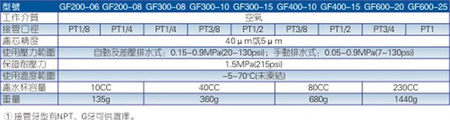 亞德客氣源處理元件-GF系列