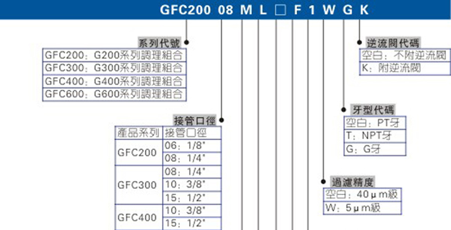 亞德客氣源處理元件-GFC系列