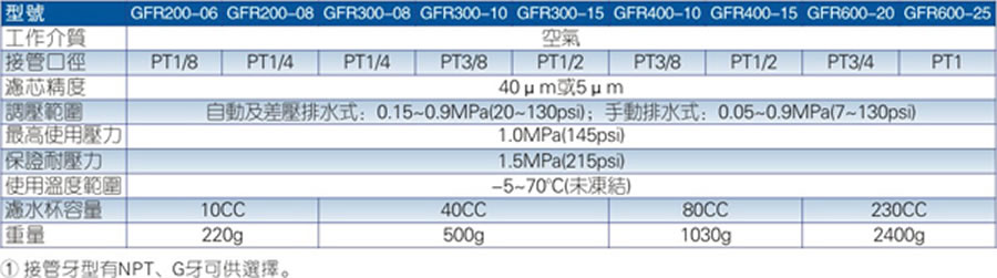 亞德客氣源處理元件-GFR系列