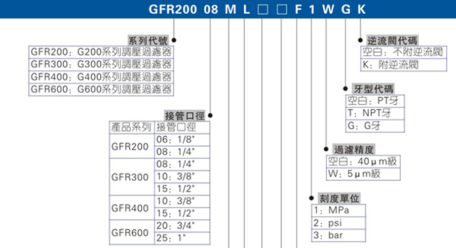 亞德客氣源處理元件-GFR系列
