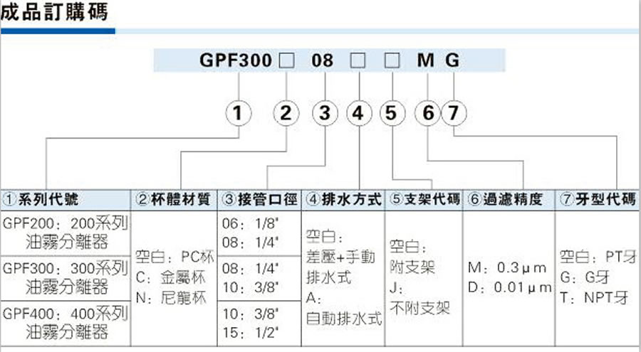 亞德客氣源處理元件-GPF系列