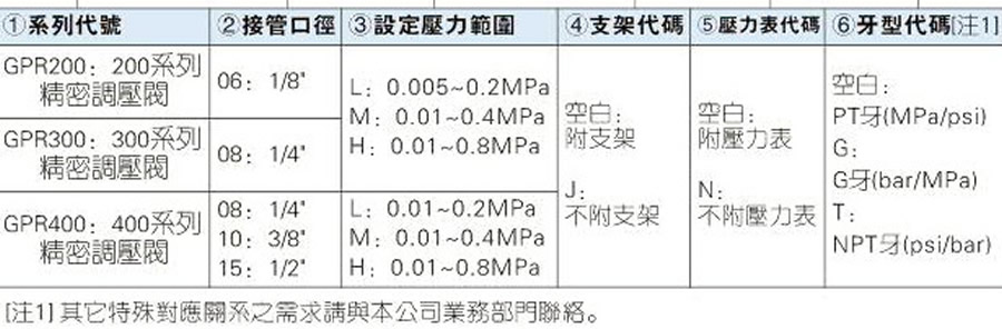 亞德客氣源處理元件-GPR系列