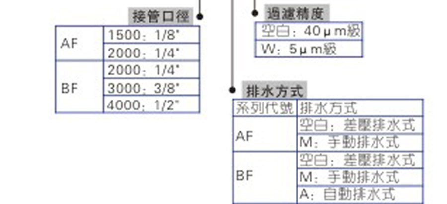 亞德客氣源處理元件-AF,BF系列