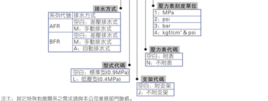 亞德客氣源處理元件-AFR,BFR系列