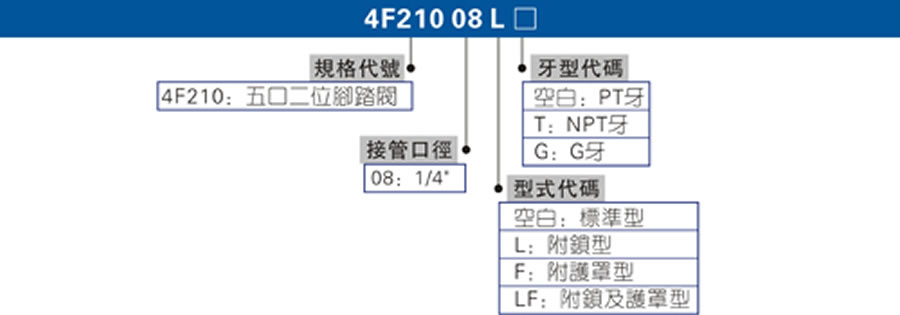 亞德客腳踏閥-4F系列