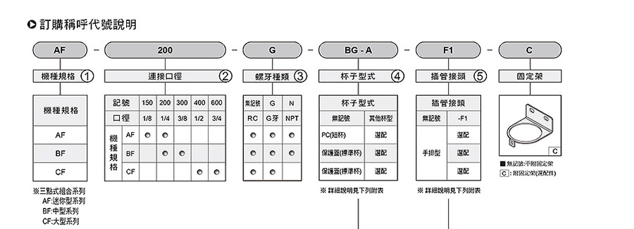 氣立可過濾器-A、B、C系列