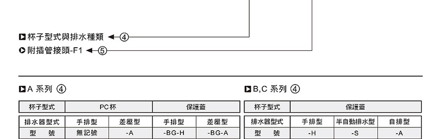 氣立可過濾器-A、B、C系列