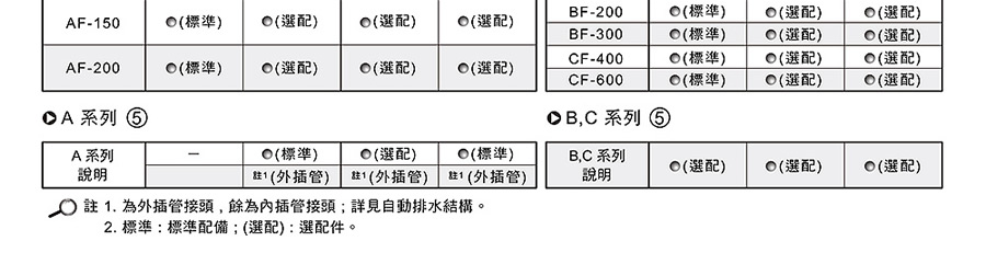 氣立可過濾器-A、B、C系列