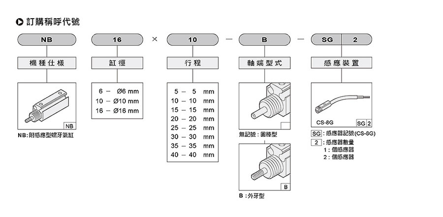 氣立可氣缸-NB系列