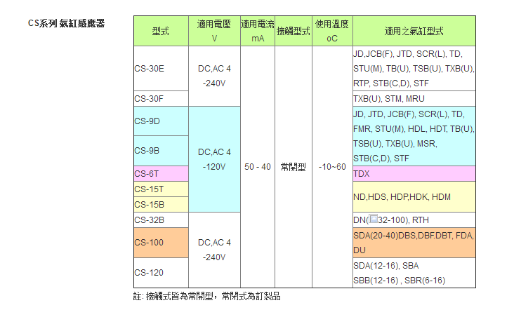 氣立可磁性開關-CS系列