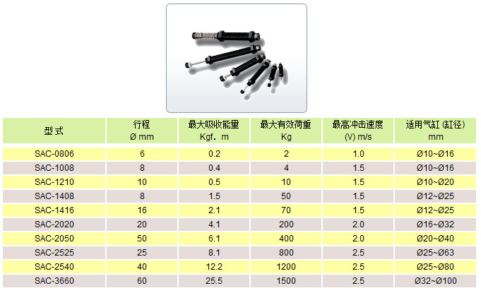 氣立可緩沖器-SAC系列